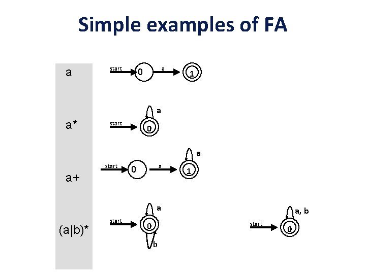 Simple examples of FA a start a 0 1 a a* start 0 a Simple examples of FA a start a 0 1 a a* start 0 a