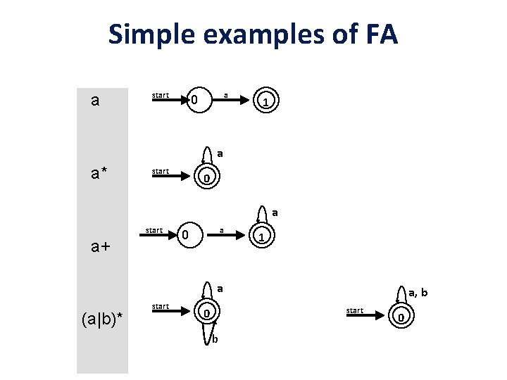 Simple examples of FA a start a 0 1 a a* start 0 a