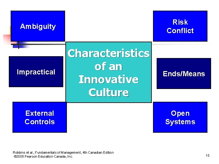 Risk Conflict Ambiguity Impractical Characteristics of an Innovative Culture External Controls Robbins et al.