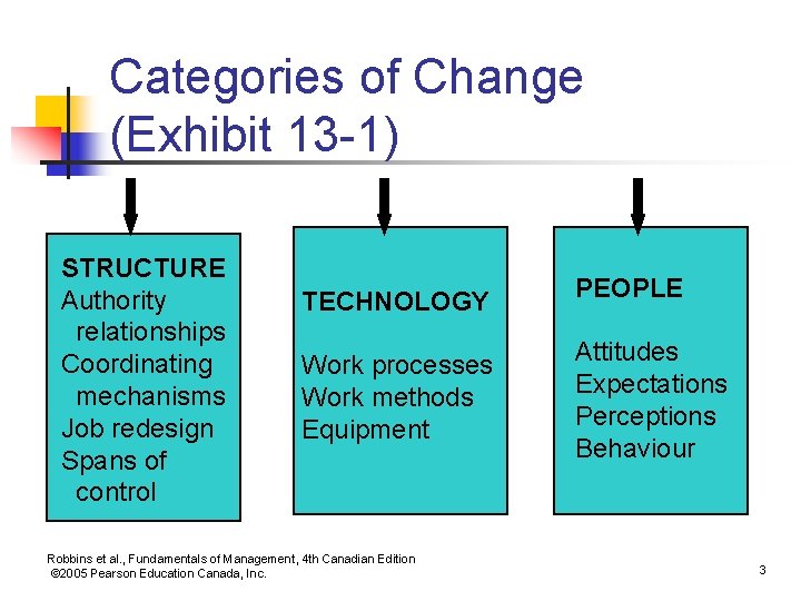 Categories of Change (Exhibit 13 -1) STRUCTURE Authority relationships Coordinating mechanisms Job redesign Spans