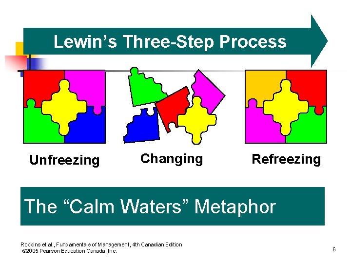 Lewin’s Three-Step Process Unfreezing Changing Refreezing The “Calm Waters” Metaphor Robbins et al. ,