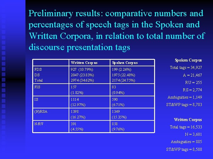 Preliminary results: comparative numbers and percentages of speech tags in the Spoken and Written