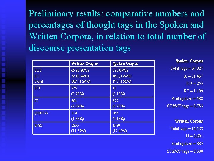 Preliminary results: comparative numbers and percentages of thought tags in the Spoken and Written