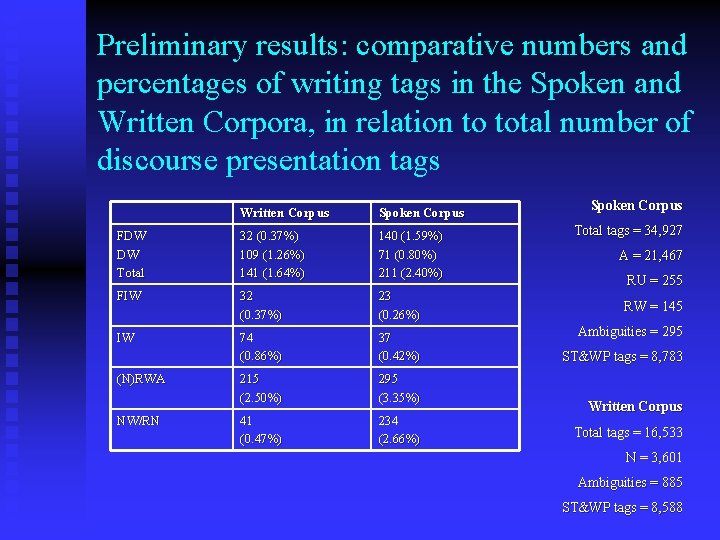 Preliminary results: comparative numbers and percentages of writing tags in the Spoken and Written