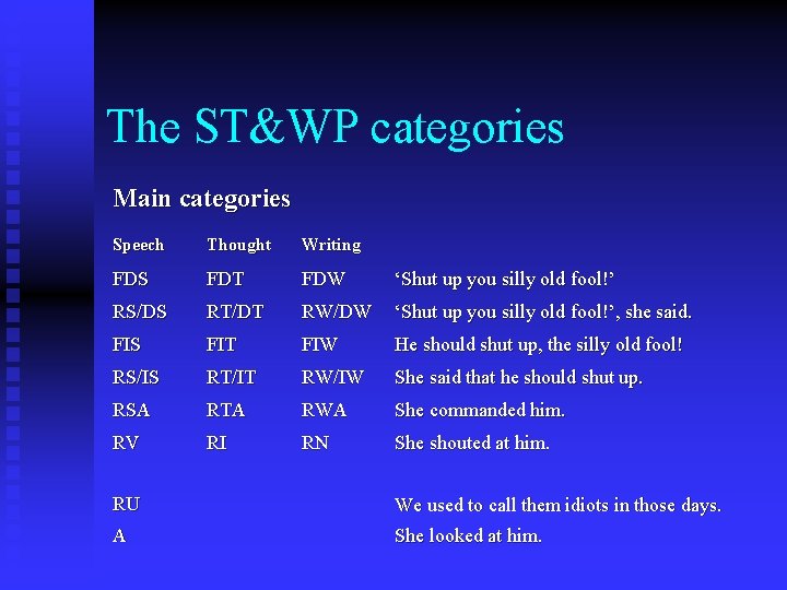 The ST&WP categories Main categories Speech Thought Writing FDS FDT FDW ‘Shut up you