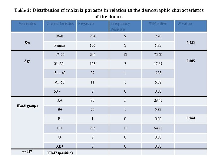 Table 2: Distribution of malaria parasite in relation to the demographic characteristics of the