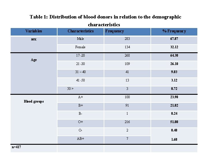  Table 1: Distribution of blood donors in relation to the demographic characteristics Variables