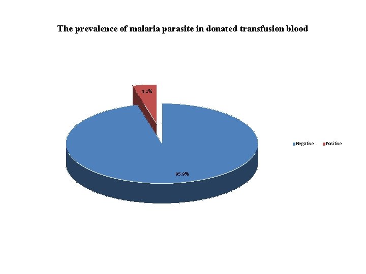 The prevalence of malaria parasite in donated transfusion blood 4. 1% Negative 95. 9%