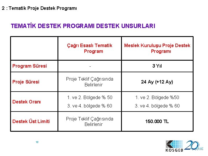 2 : Tematik Proje Destek Programı TEMATİK DESTEK PROGRAMI DESTEK UNSURLARI Program Süresi Proje