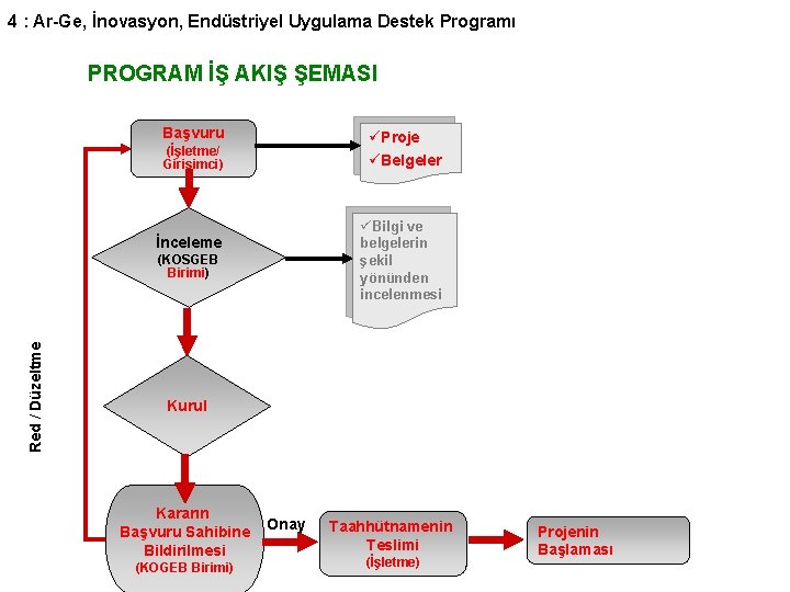 4 : Ar-Ge, İnovasyon, Endüstriyel Uygulama Destek Programı PROGRAM İŞ AKIŞ ŞEMASI Başvuru üProje