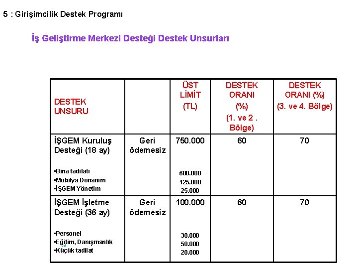 5 : Girişimcilik Destek Programı İş Geliştirme Merkezi Desteği Destek Unsurları DESTEK UNSURU İŞGEM