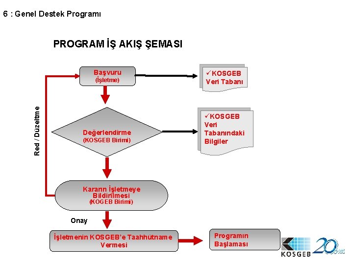 6 : Genel Destek Programı PROGRAM İŞ AKIŞ ŞEMASI Başvuru Red / Düzeltme (İşletme)