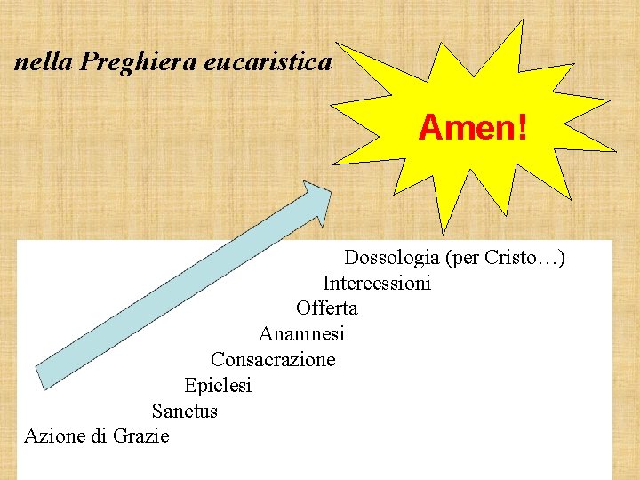 nella Preghiera eucaristica Amen! Dossologia (per Cristo…) Intercessioni Offerta Anamnesi Consacrazione Epiclesi Sanctus Azione
