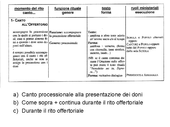 a) Canto processionale alla presentazione dei doni b) Come sopra + continua durante il