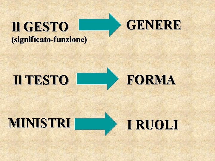 Il GESTO GENERE (significato-funzione) Il TESTO FORMA MINISTRI I RUOLI 