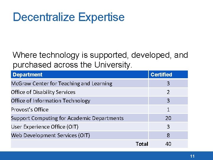 Decentralize Expertise Where technology is supported, developed, and purchased across the University. Department Certified