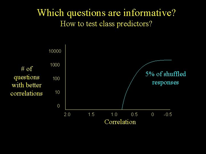 Which questions are informative? How to test class predictors? 10000 # of questions with