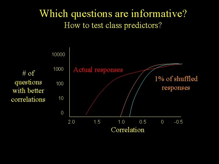 Which questions are informative? How to test class predictors? 10000 # of questions with