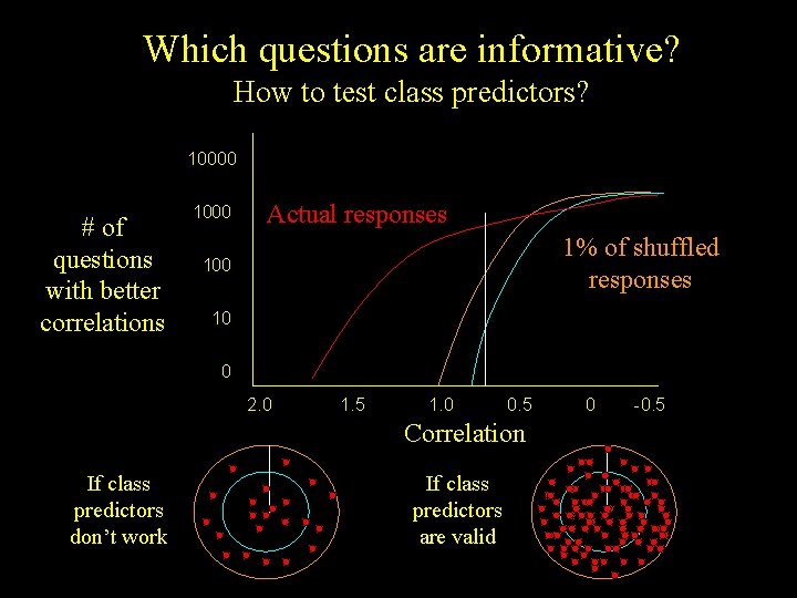 Which questions are informative? How to test class predictors? 10000 # of questions with