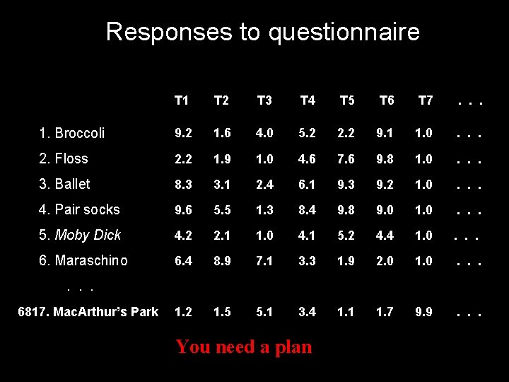 Responses to questionnaire T 1 T 2 T 3 T 4 T 5 T