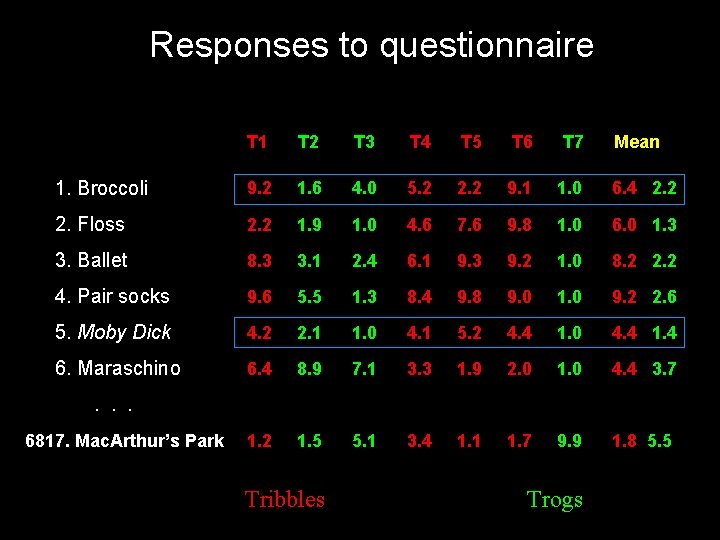 Responses to questionnaire T 1 T 2 T 3 T 4 T 5 T