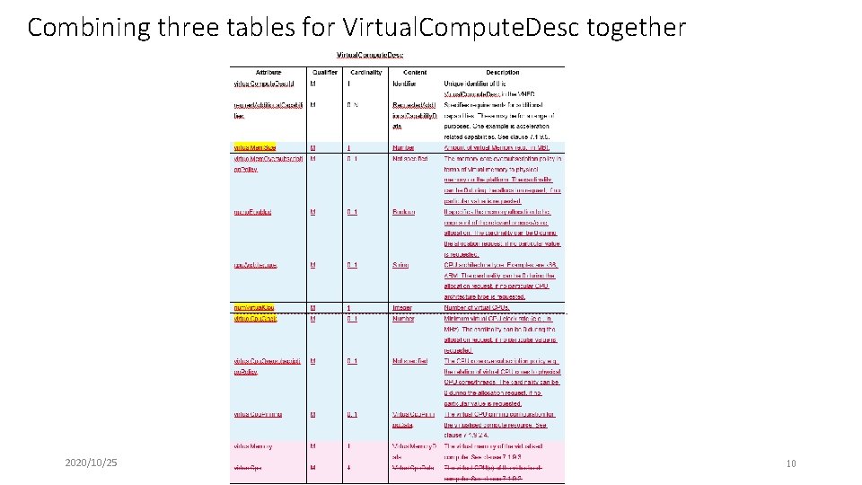 Combining three tables for Virtual. Compute. Desc together 2020/10/25 10 