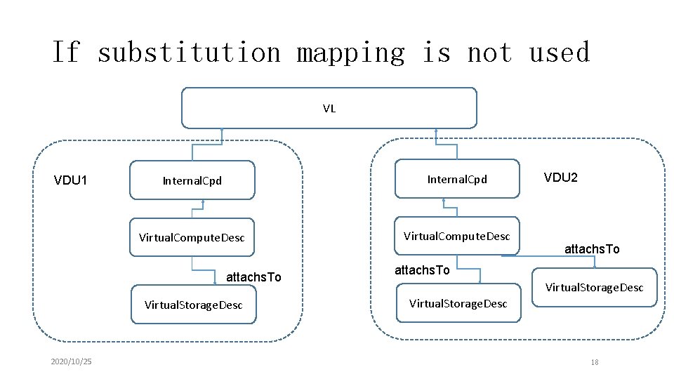 If substitution mapping is not used VL VDU 1 Internal. Cpd Virtual. Compute. Desc