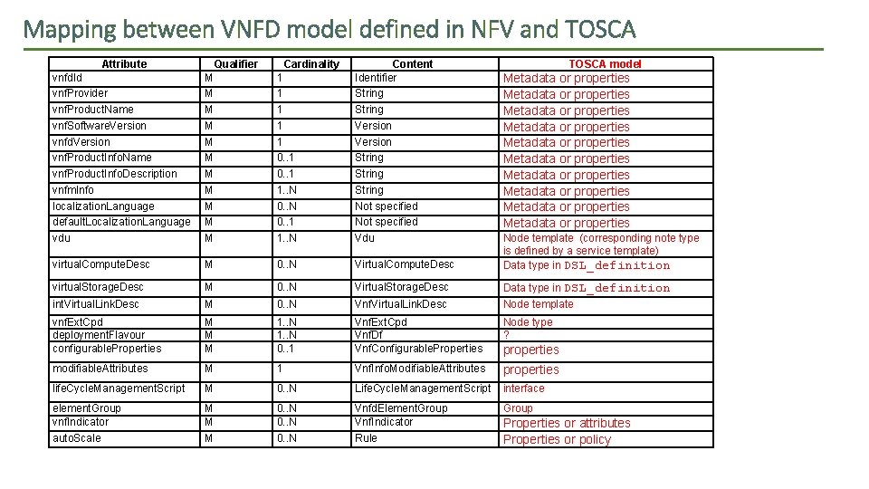 Mapping between VNFD model defined in NFV and TOSCA Attribute Qualifier Cardinality vnfd. Id