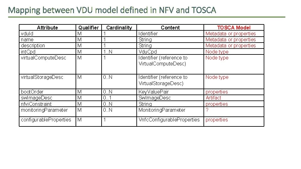 Mapping between VDU model defined in NFV and TOSCA Attribute vdu. Id name description
