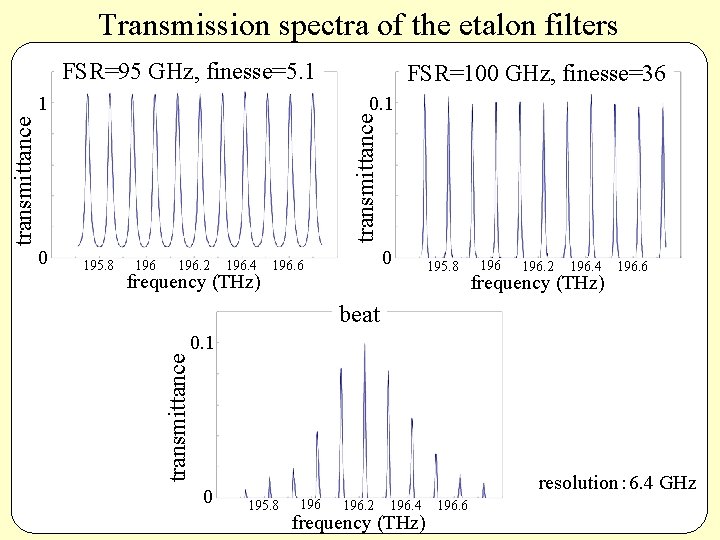 Transmission spectra of the etalon filters FSR=95 GHz, finesse=5. 1 0. 1 transmittance 1