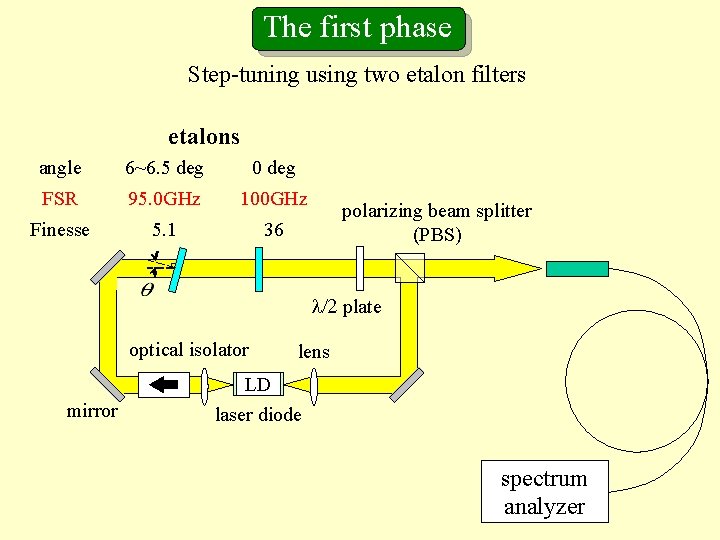 The first phase Step-tuning using two etalon filters etalons angle 6~6. 5 deg 0