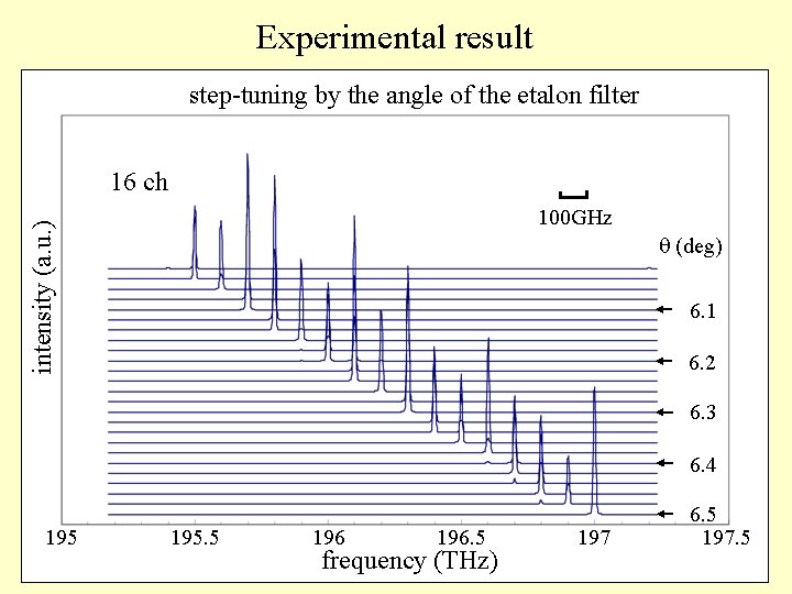 Experimental result step-tuning by the angle of the etalon filter 16 ch intensity (a.