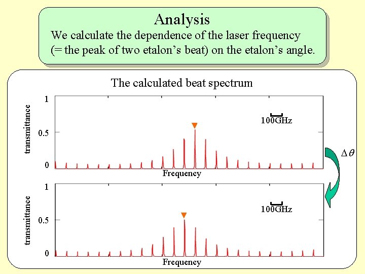 Analysis We calculate the dependence of the laser frequency (= the peak of two