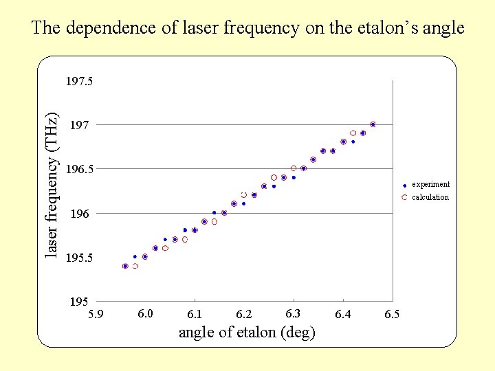The dependence of laser frequency on the etalon’s angle laser frequency (THz) 197. 5