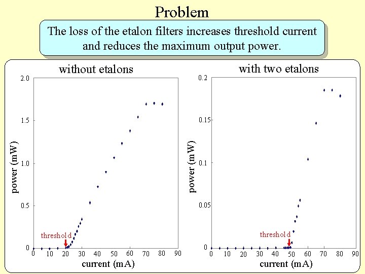 Problem The loss of the etalon filters increases threshold current and reduces the maximum