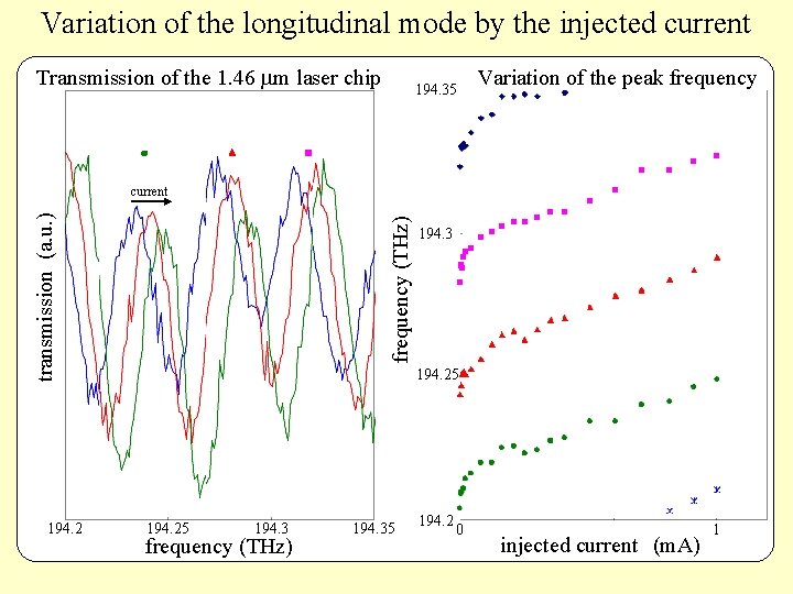 Variation of the longitudinal mode by the injected current Transmission of the 1. 46