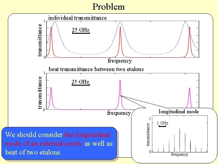 Problem transmittance 1 25 GHz 0 1 transmittance individual transmittance frequency beat transmittance between