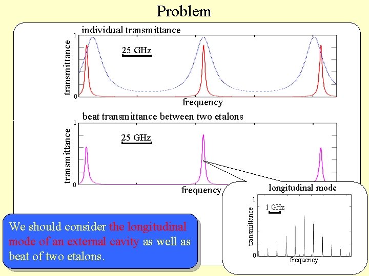 Problem transmittance 1 25 GHz 0 1 transmittance individual transmittance frequency beat transmittance between