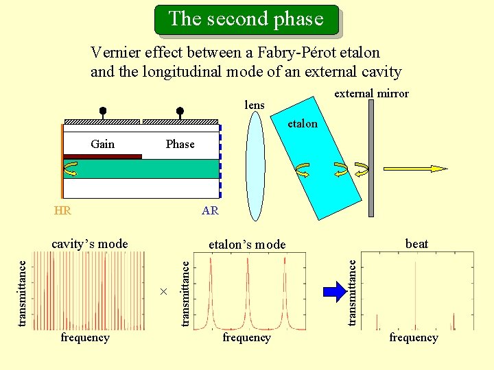 The second phase Vernier effect between a Fabry-Pérot etalon and the longitudinal mode of
