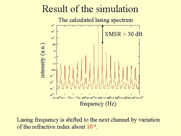 Result of the simulation The calculated lasing spectrum intensity (a. u. ) SMSR >