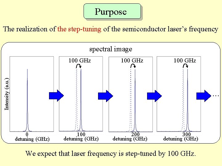 Purpose The realization of the step-tuning of the semiconductor laser’s frequency spectral image 100