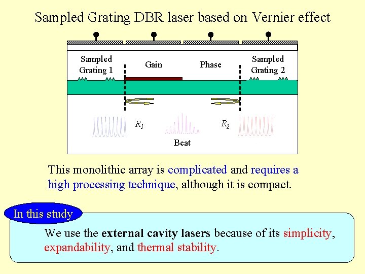 Sampled Grating DBR laser based on Vernier effect Sampled Grating 1 Phase Gain Sampled