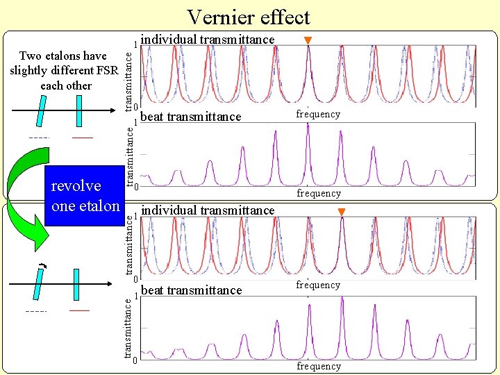 Vernier effect transmittance Two etalons have slightly different FSR each other 1 individual 0