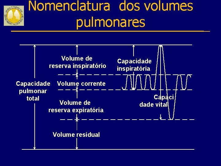 Nomenclatura dos volumes pulmonares Volume de reserva inspiratório Capacidade pulmonar total Capacidade inspiratória Volume