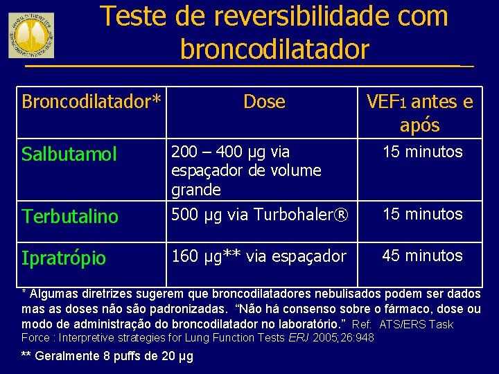 Teste de reversibilidade com broncodilatador Broncodilatador* Dose VEF 1 antes e após Salbutamol 200