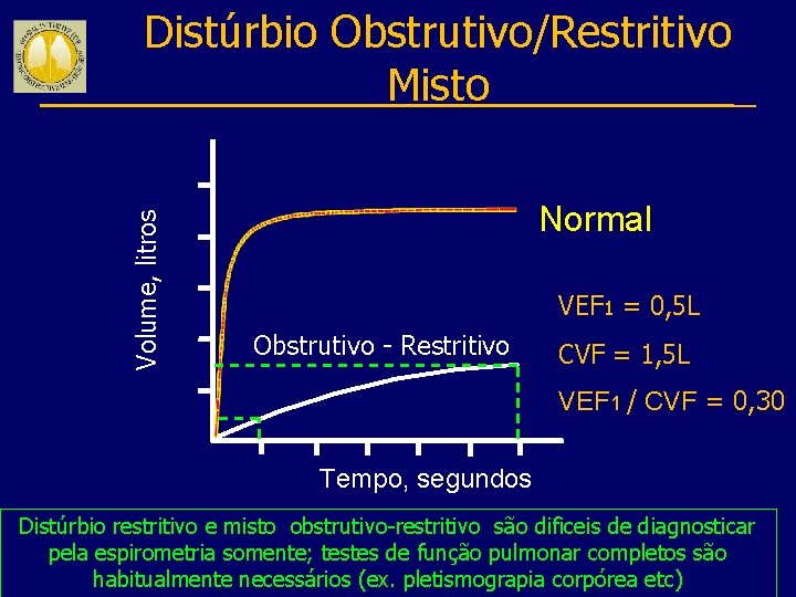 Volume, litros Distúrbio Obstrutivo/Restritivo Misto Normal VEF 1 = 0, 5 L Obstrutivo -