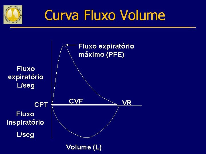 Curva Fluxo Volume Fluxo expiratório máximo (PFE) Fluxo expiratório L/seg CPT Fluxo inspiratório CVF