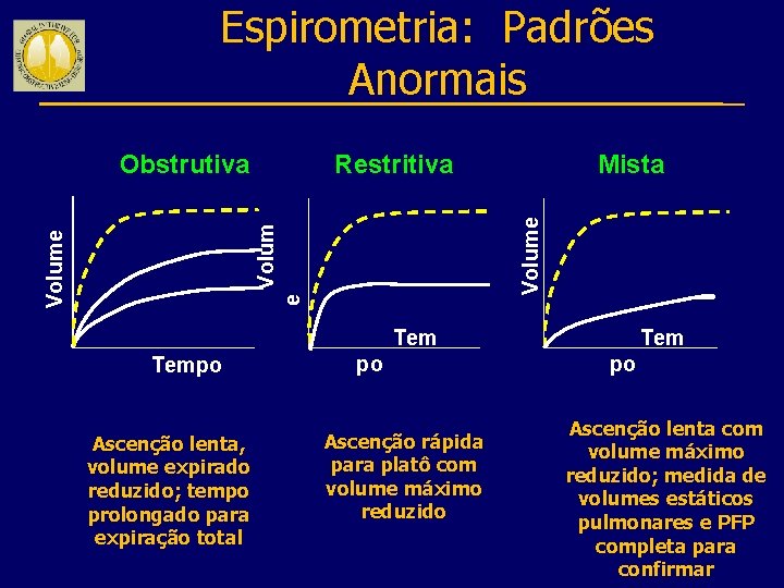 Espirometria: Padrões Anormais e Volume Mista Volume Restritiva Volum Obstrutiva Tempo Ascenção lenta, volume