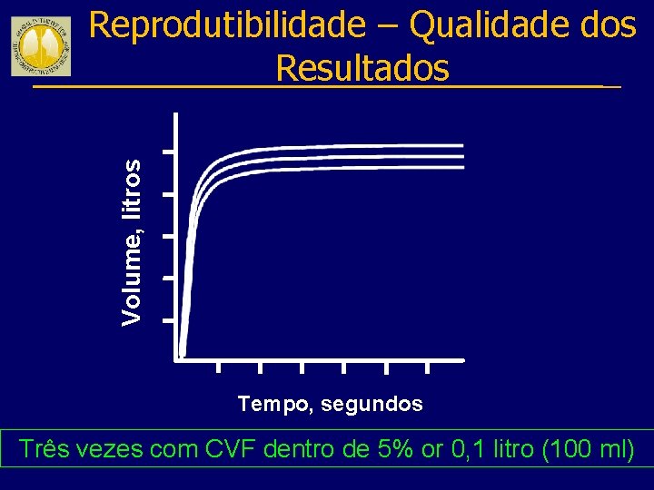 Volume, litros Reprodutibilidade – Qualidade dos Resultados Tempo, segundos Três vezes com CVF dentro