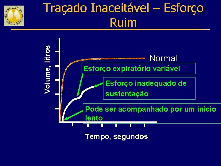 Volume, litros Traçado Inaceitável – Esforço Ruim Normal Esforço expiratório variável Esforço inadequado de